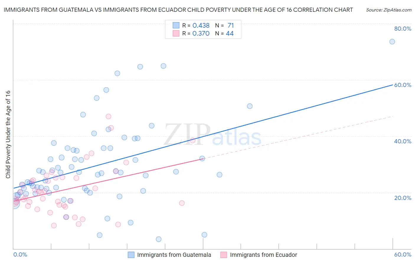 Immigrants from Guatemala vs Immigrants from Ecuador Child Poverty Under the Age of 16