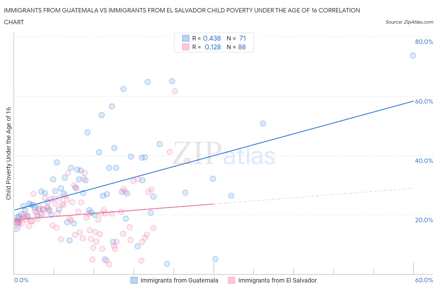 Immigrants from Guatemala vs Immigrants from El Salvador Child Poverty Under the Age of 16
