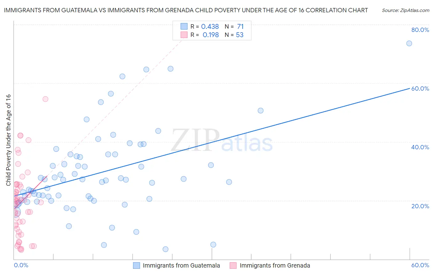 Immigrants from Guatemala vs Immigrants from Grenada Child Poverty Under the Age of 16