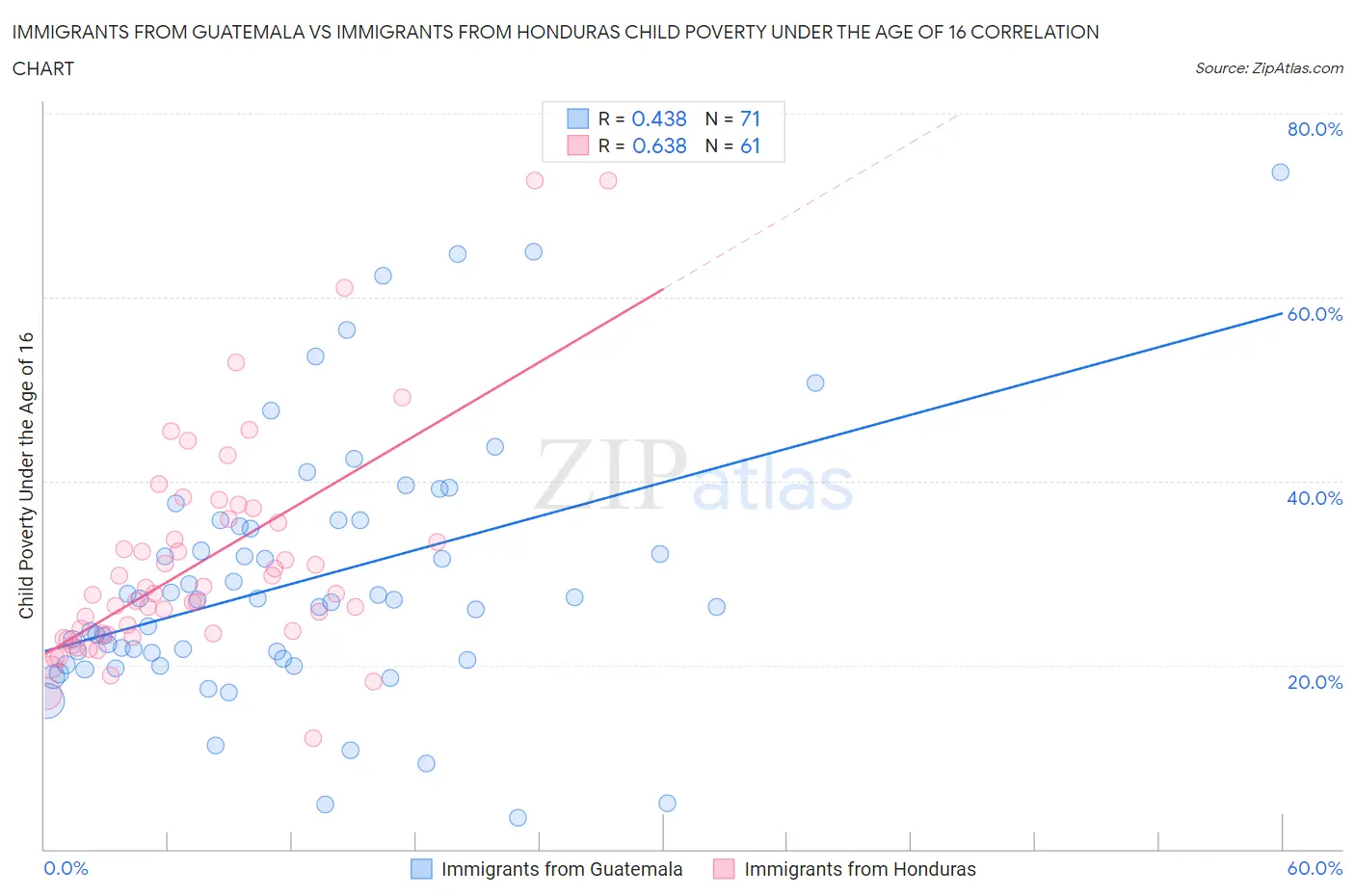 Immigrants from Guatemala vs Immigrants from Honduras Child Poverty Under the Age of 16