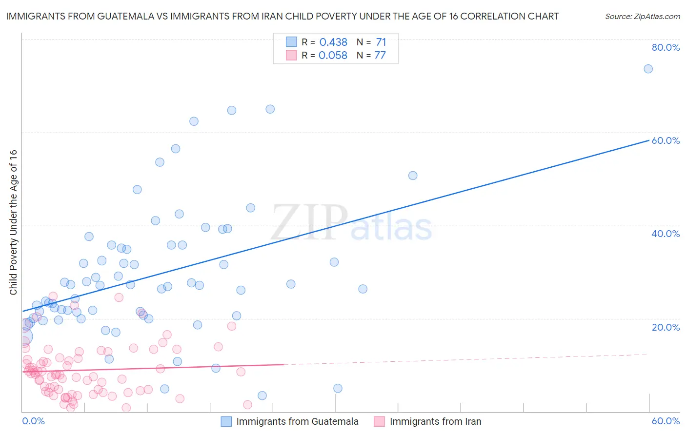 Immigrants from Guatemala vs Immigrants from Iran Child Poverty Under the Age of 16