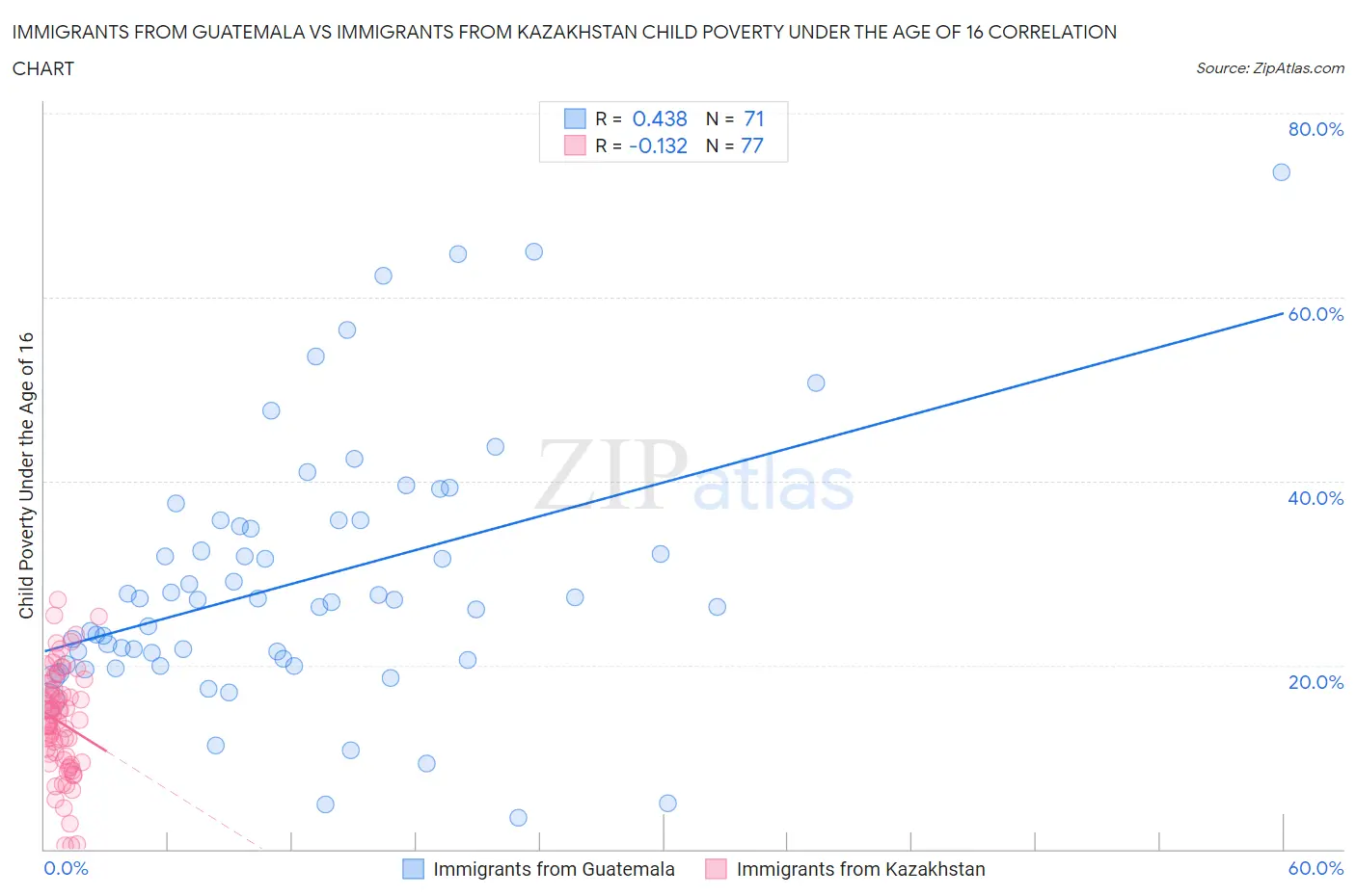 Immigrants from Guatemala vs Immigrants from Kazakhstan Child Poverty Under the Age of 16