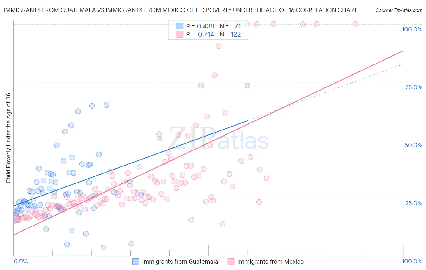 Immigrants from Guatemala vs Immigrants from Mexico Child Poverty Under the Age of 16
