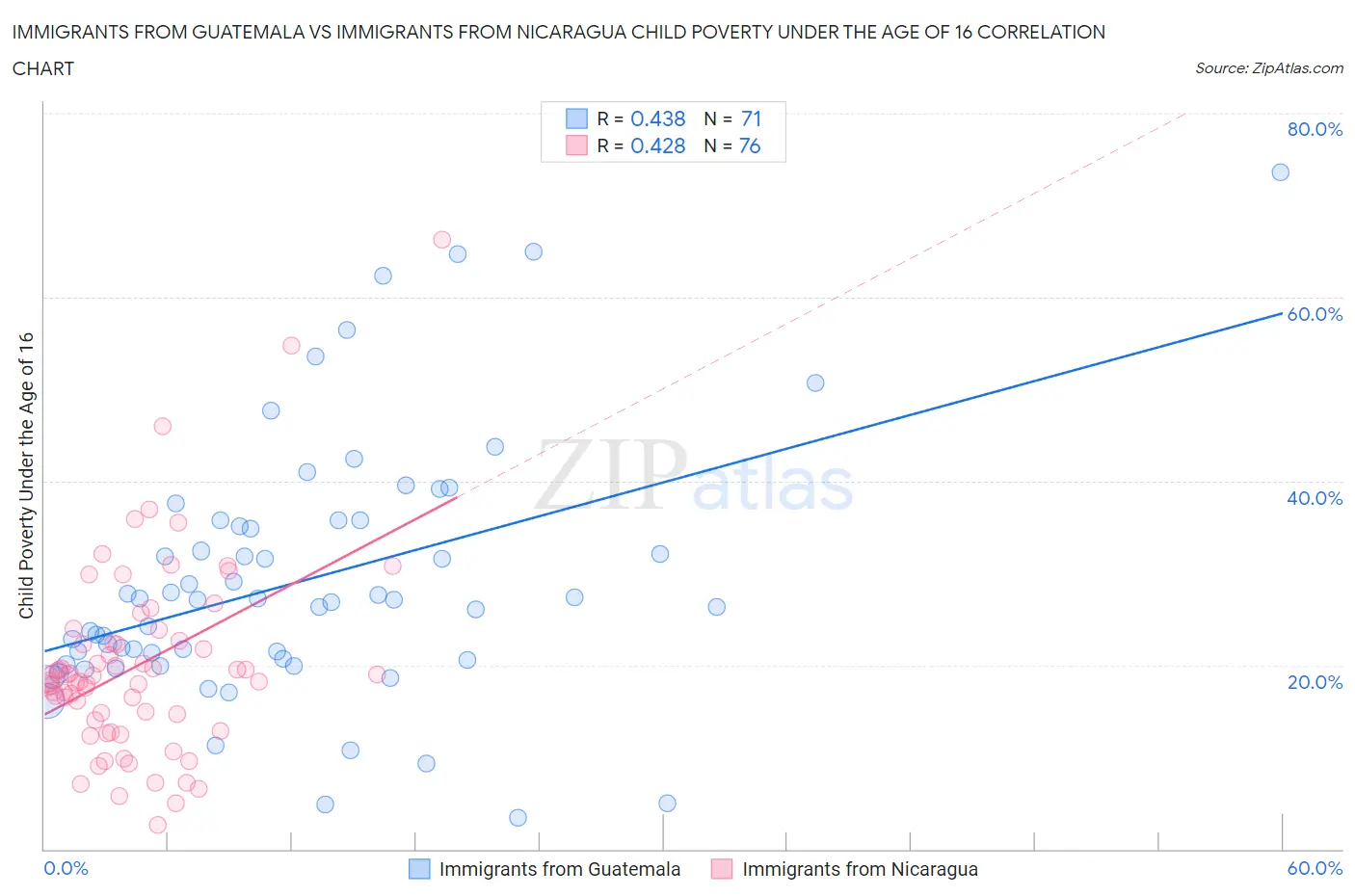 Immigrants from Guatemala vs Immigrants from Nicaragua Child Poverty Under the Age of 16