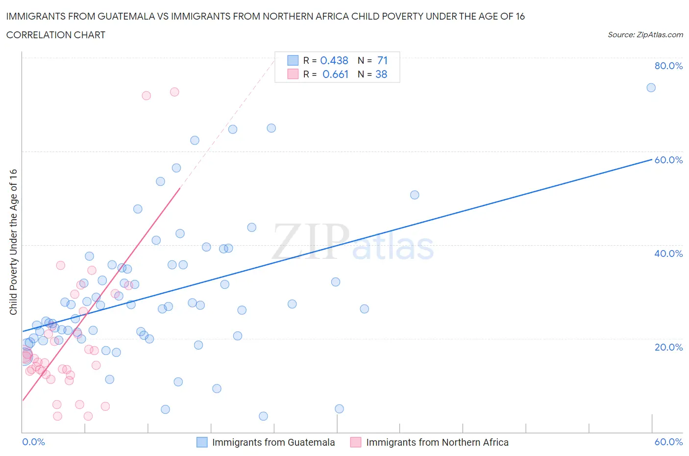 Immigrants from Guatemala vs Immigrants from Northern Africa Child Poverty Under the Age of 16