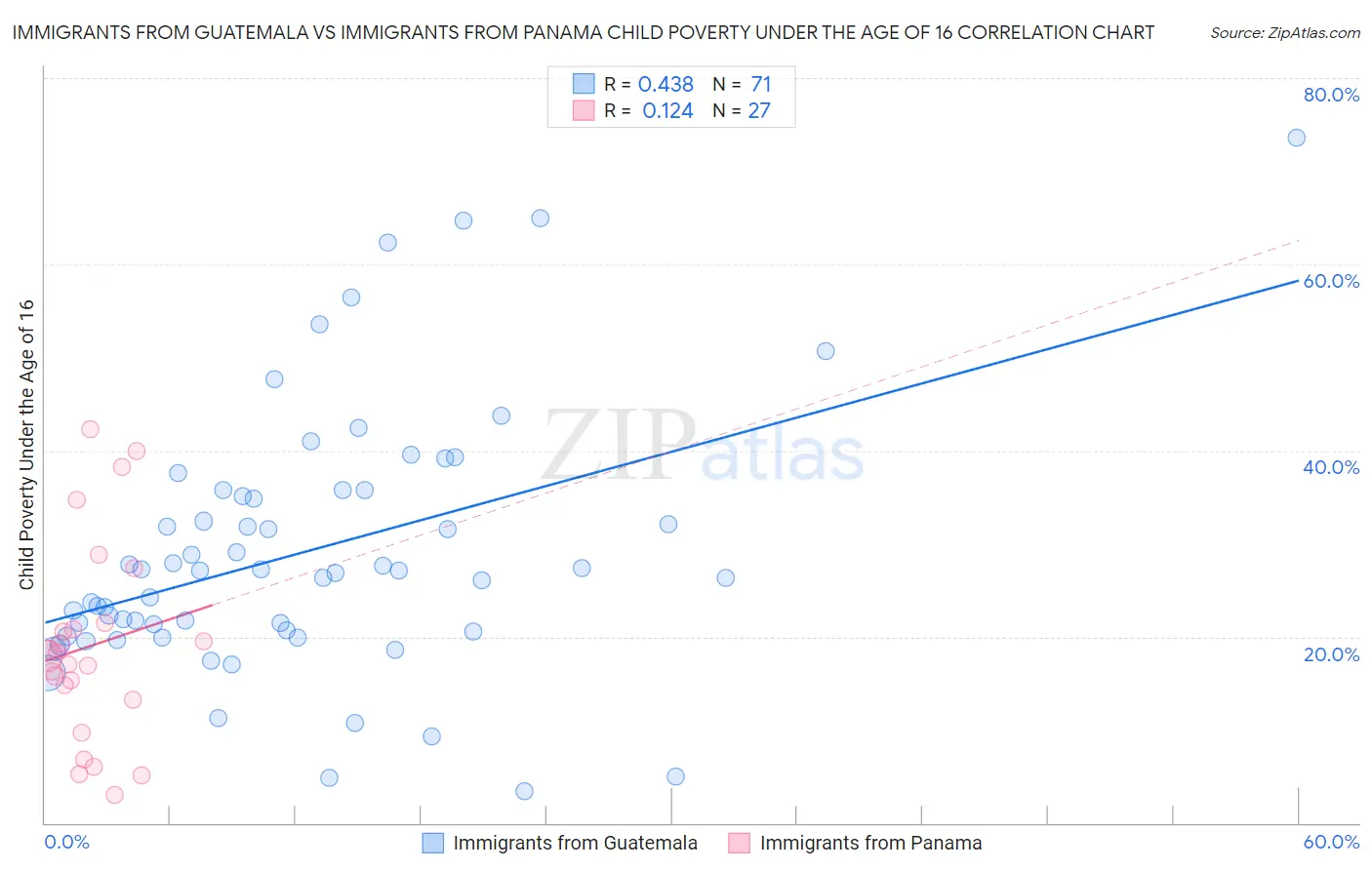 Immigrants from Guatemala vs Immigrants from Panama Child Poverty Under the Age of 16
