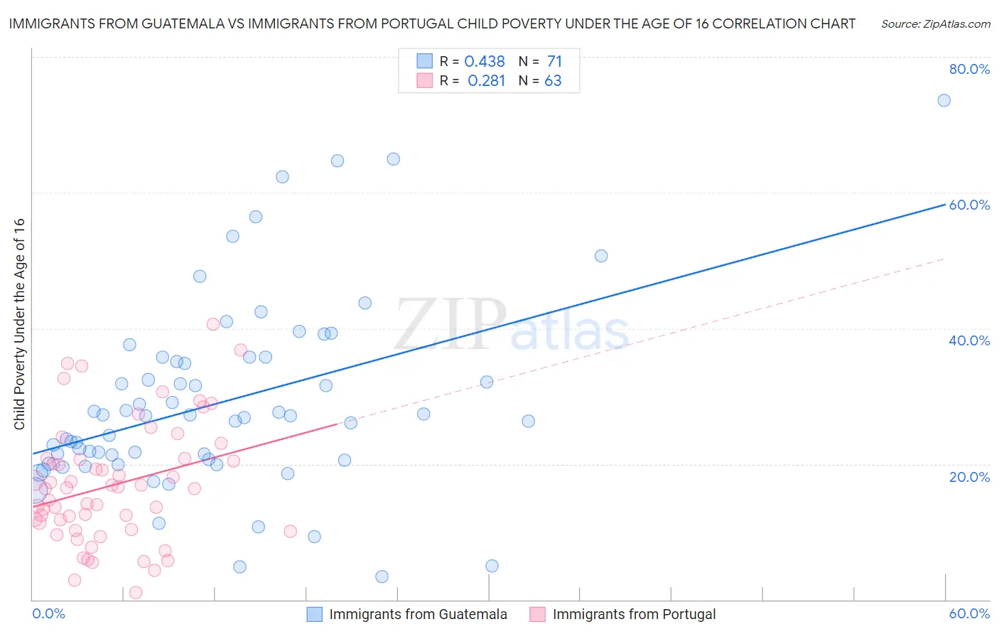 Immigrants from Guatemala vs Immigrants from Portugal Child Poverty Under the Age of 16