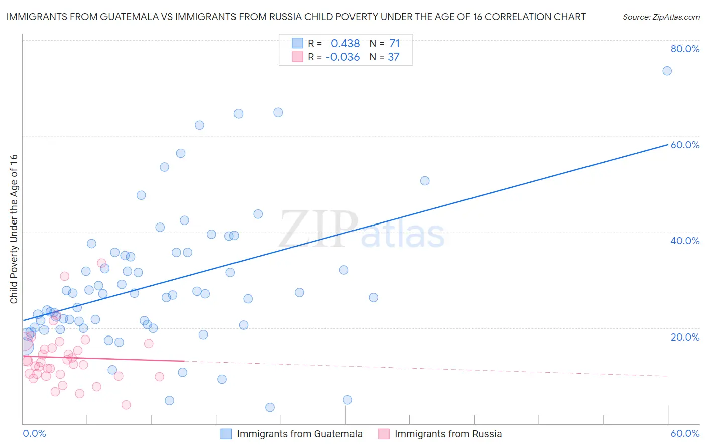 Immigrants from Guatemala vs Immigrants from Russia Child Poverty Under the Age of 16