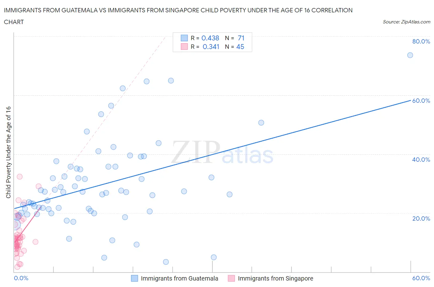 Immigrants from Guatemala vs Immigrants from Singapore Child Poverty Under the Age of 16