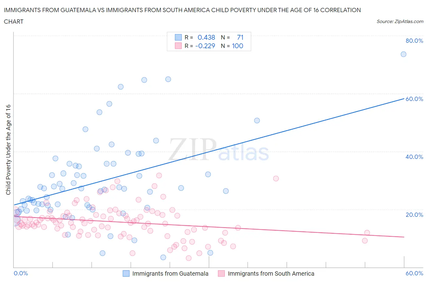Immigrants from Guatemala vs Immigrants from South America Child Poverty Under the Age of 16