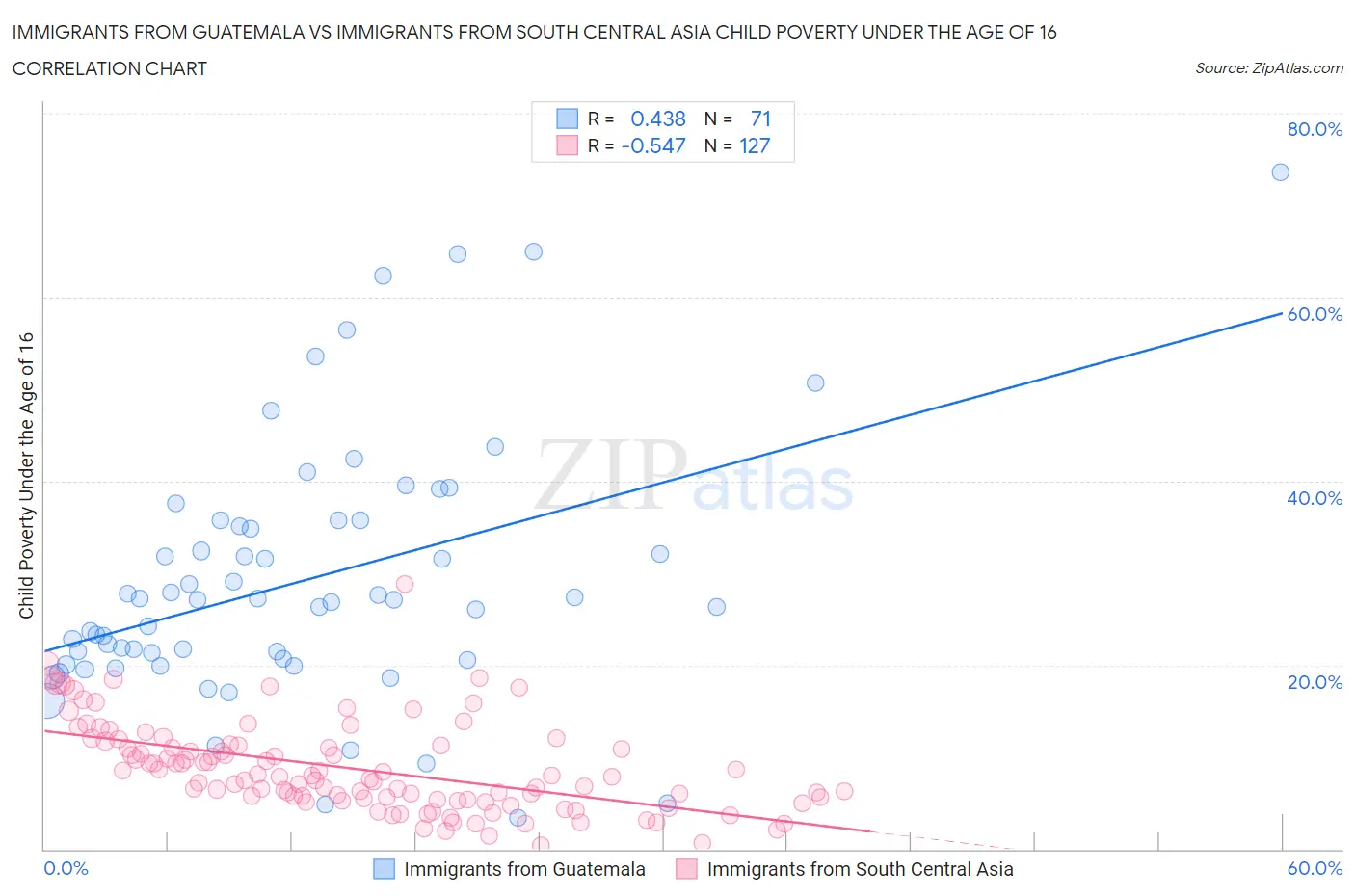 Immigrants from Guatemala vs Immigrants from South Central Asia Child Poverty Under the Age of 16