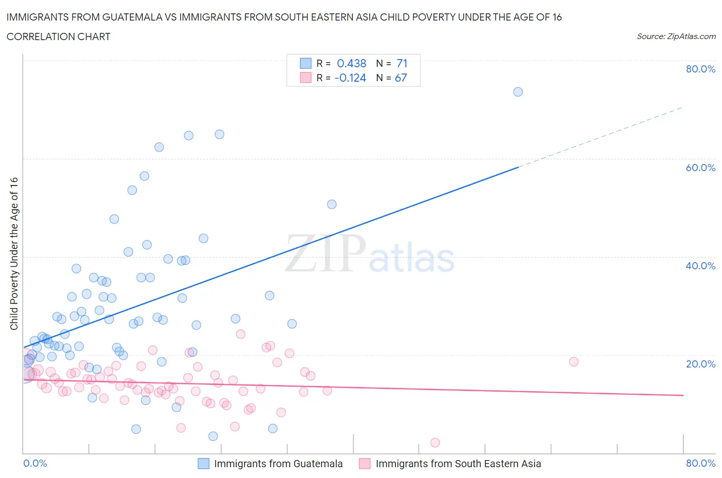 Immigrants from Guatemala vs Immigrants from South Eastern Asia Child Poverty Under the Age of 16