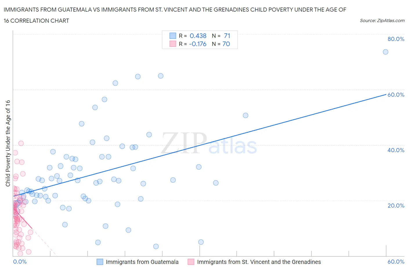 Immigrants from Guatemala vs Immigrants from St. Vincent and the Grenadines Child Poverty Under the Age of 16