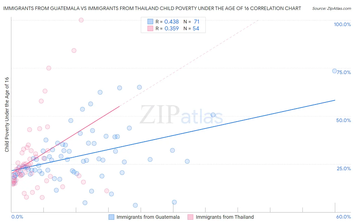 Immigrants from Guatemala vs Immigrants from Thailand Child Poverty Under the Age of 16