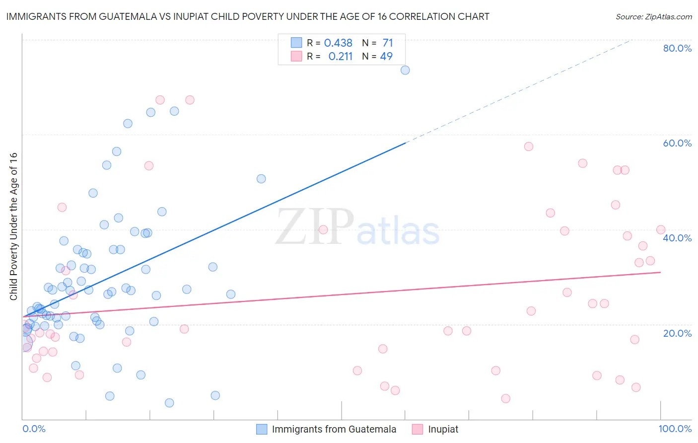 Immigrants from Guatemala vs Inupiat Child Poverty Under the Age of 16