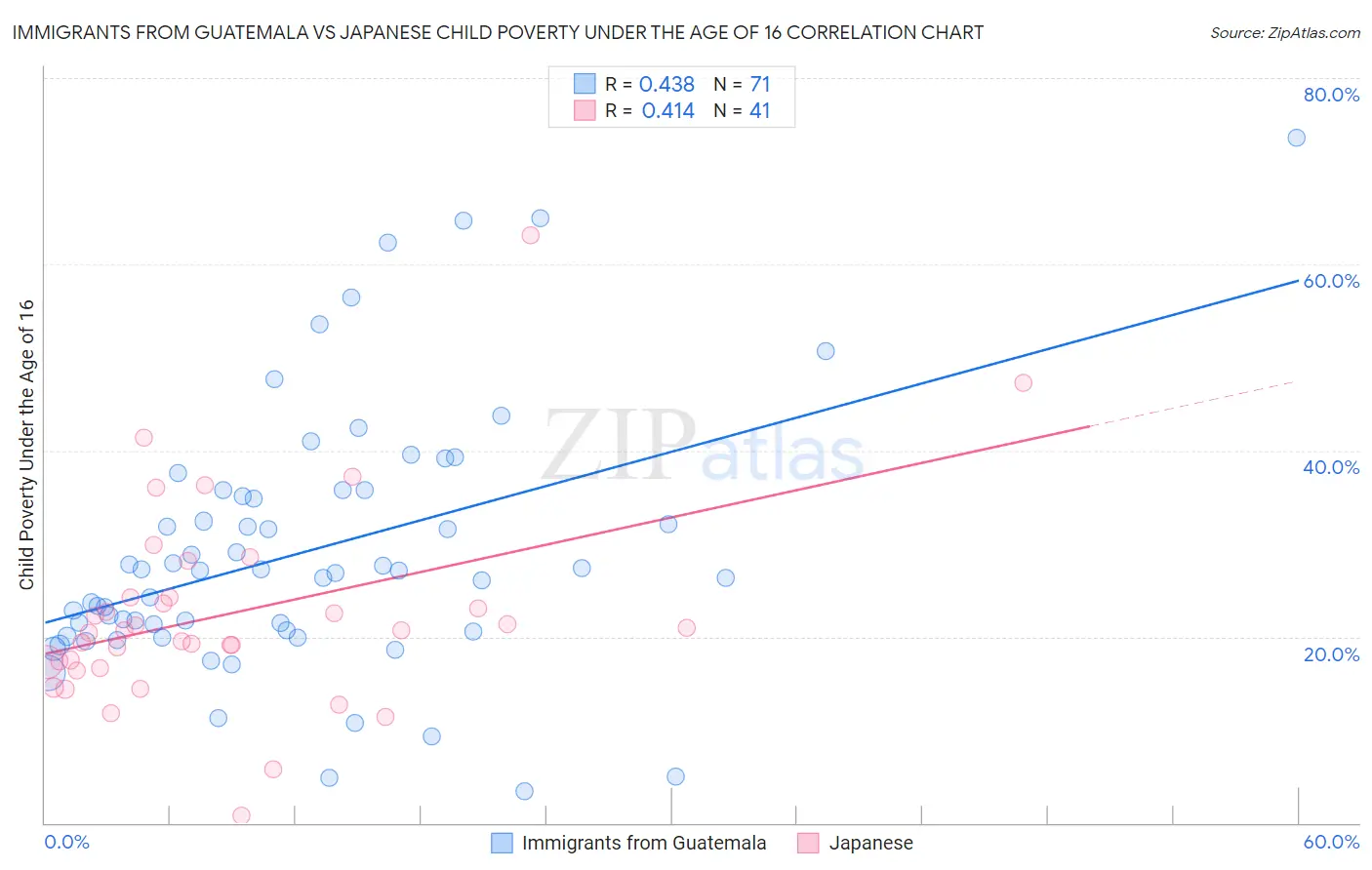 Immigrants from Guatemala vs Japanese Child Poverty Under the Age of 16