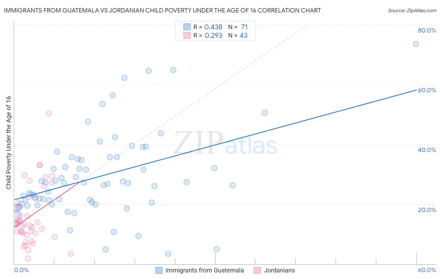 Immigrants from Guatemala vs Jordanian Child Poverty Under the Age of 16