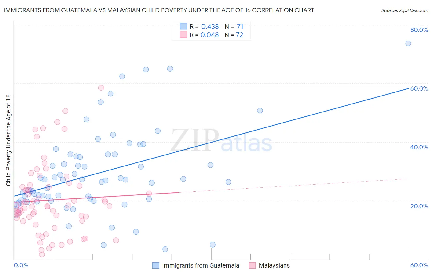 Immigrants from Guatemala vs Malaysian Child Poverty Under the Age of 16