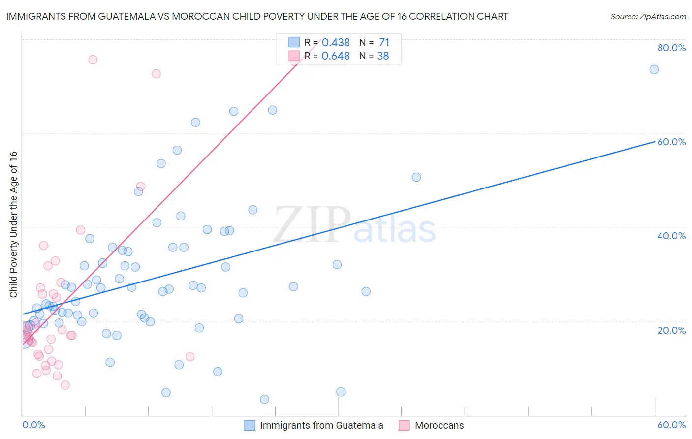 Immigrants from Guatemala vs Moroccan Child Poverty Under the Age of 16