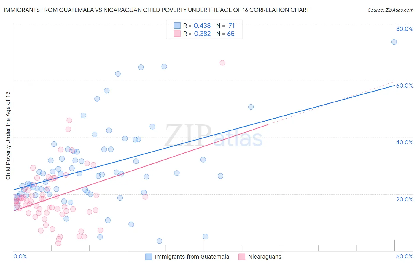 Immigrants from Guatemala vs Nicaraguan Child Poverty Under the Age of 16