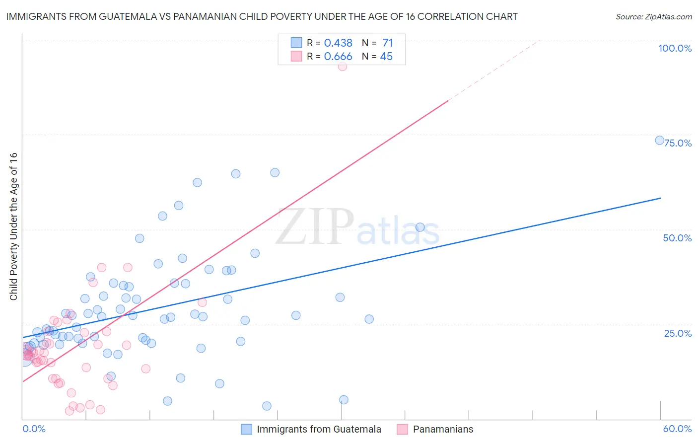 Immigrants from Guatemala vs Panamanian Child Poverty Under the Age of 16