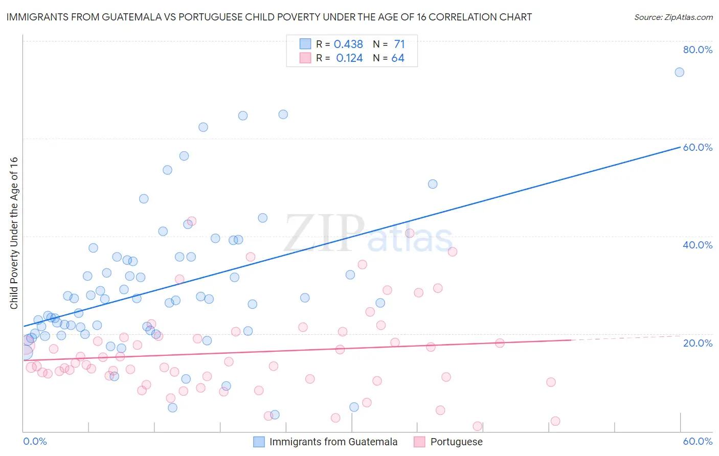 Immigrants from Guatemala vs Portuguese Child Poverty Under the Age of 16