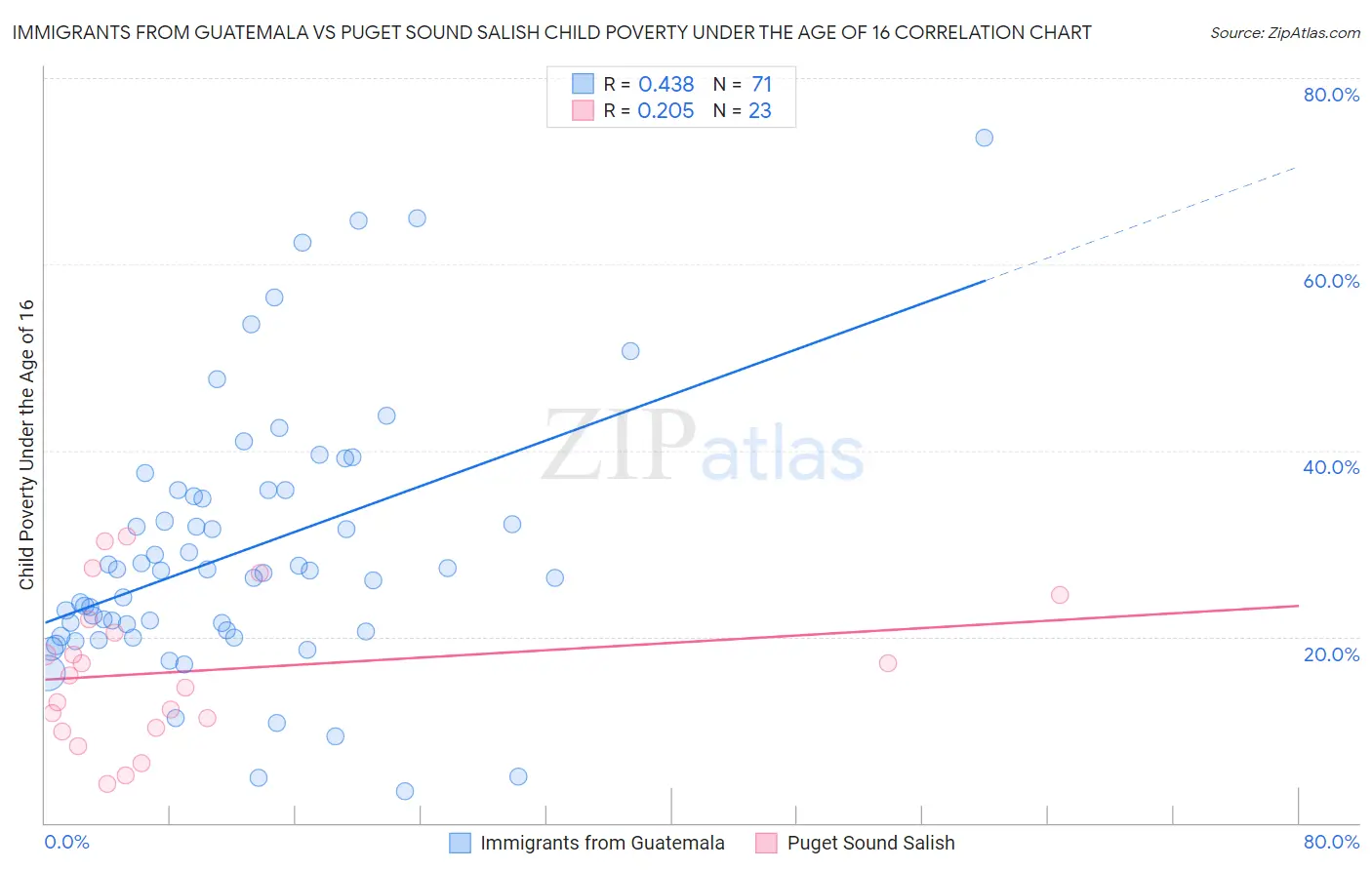 Immigrants from Guatemala vs Puget Sound Salish Child Poverty Under the Age of 16