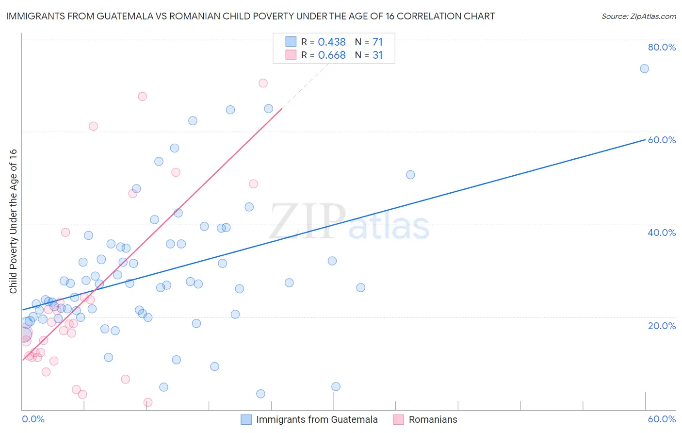 Immigrants from Guatemala vs Romanian Child Poverty Under the Age of 16