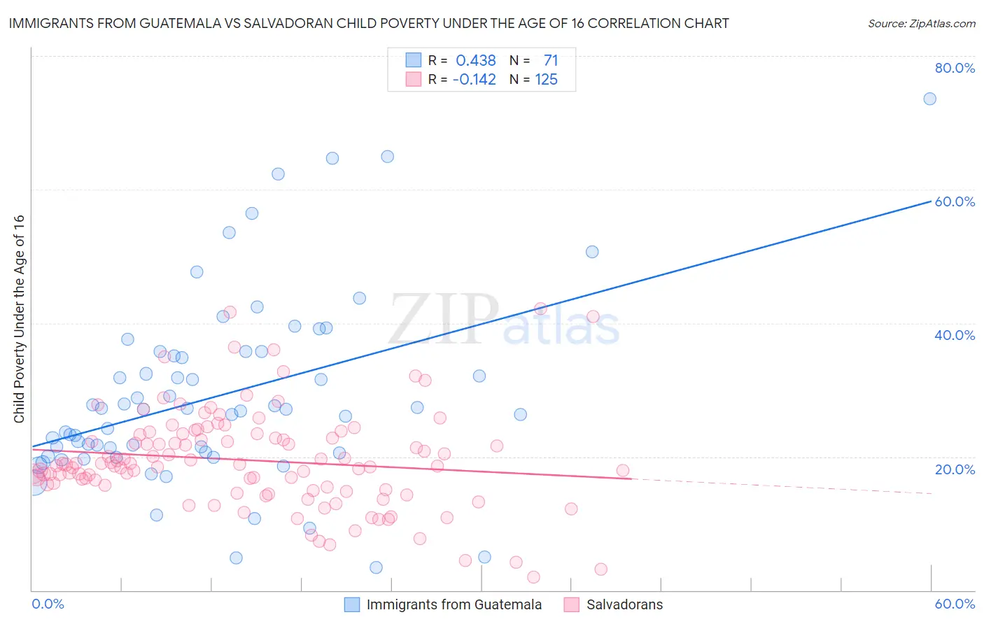Immigrants from Guatemala vs Salvadoran Child Poverty Under the Age of 16