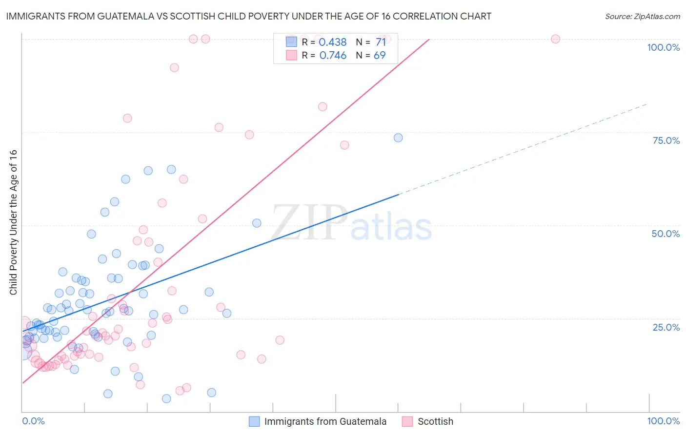 Immigrants from Guatemala vs Scottish Child Poverty Under the Age of 16