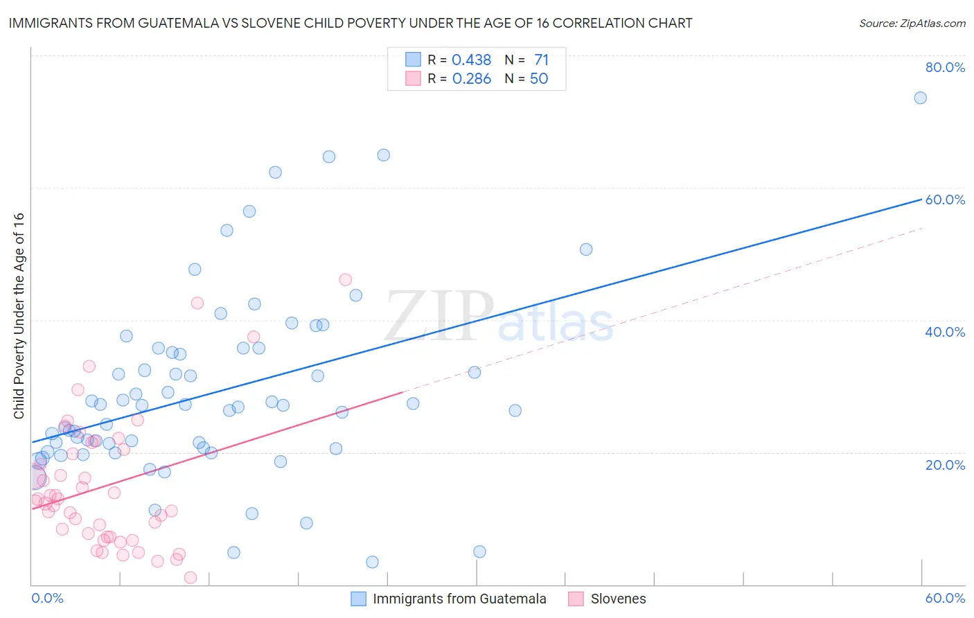Immigrants from Guatemala vs Slovene Child Poverty Under the Age of 16