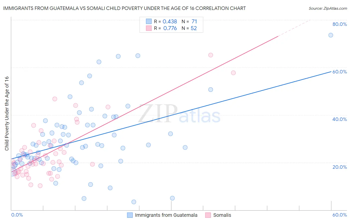 Immigrants from Guatemala vs Somali Child Poverty Under the Age of 16