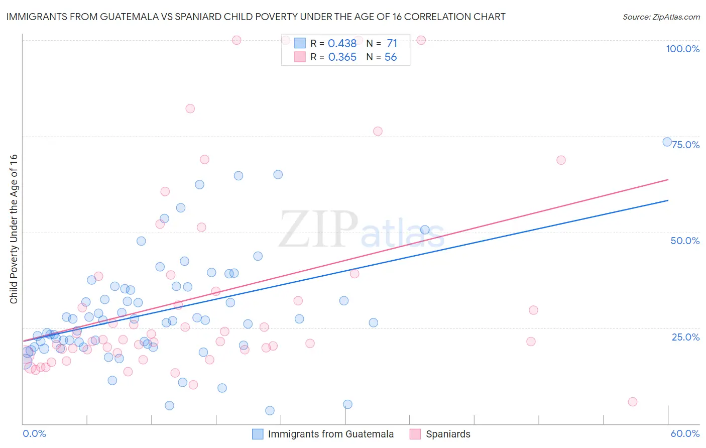 Immigrants from Guatemala vs Spaniard Child Poverty Under the Age of 16