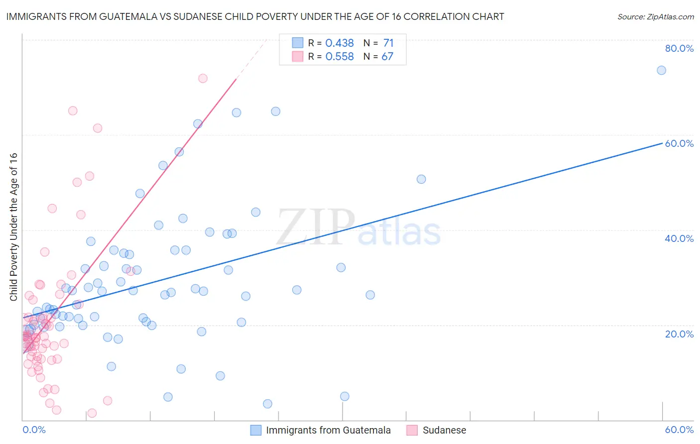 Immigrants from Guatemala vs Sudanese Child Poverty Under the Age of 16