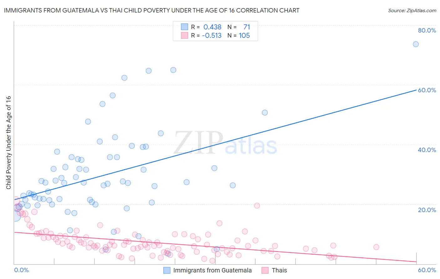 Immigrants from Guatemala vs Thai Child Poverty Under the Age of 16