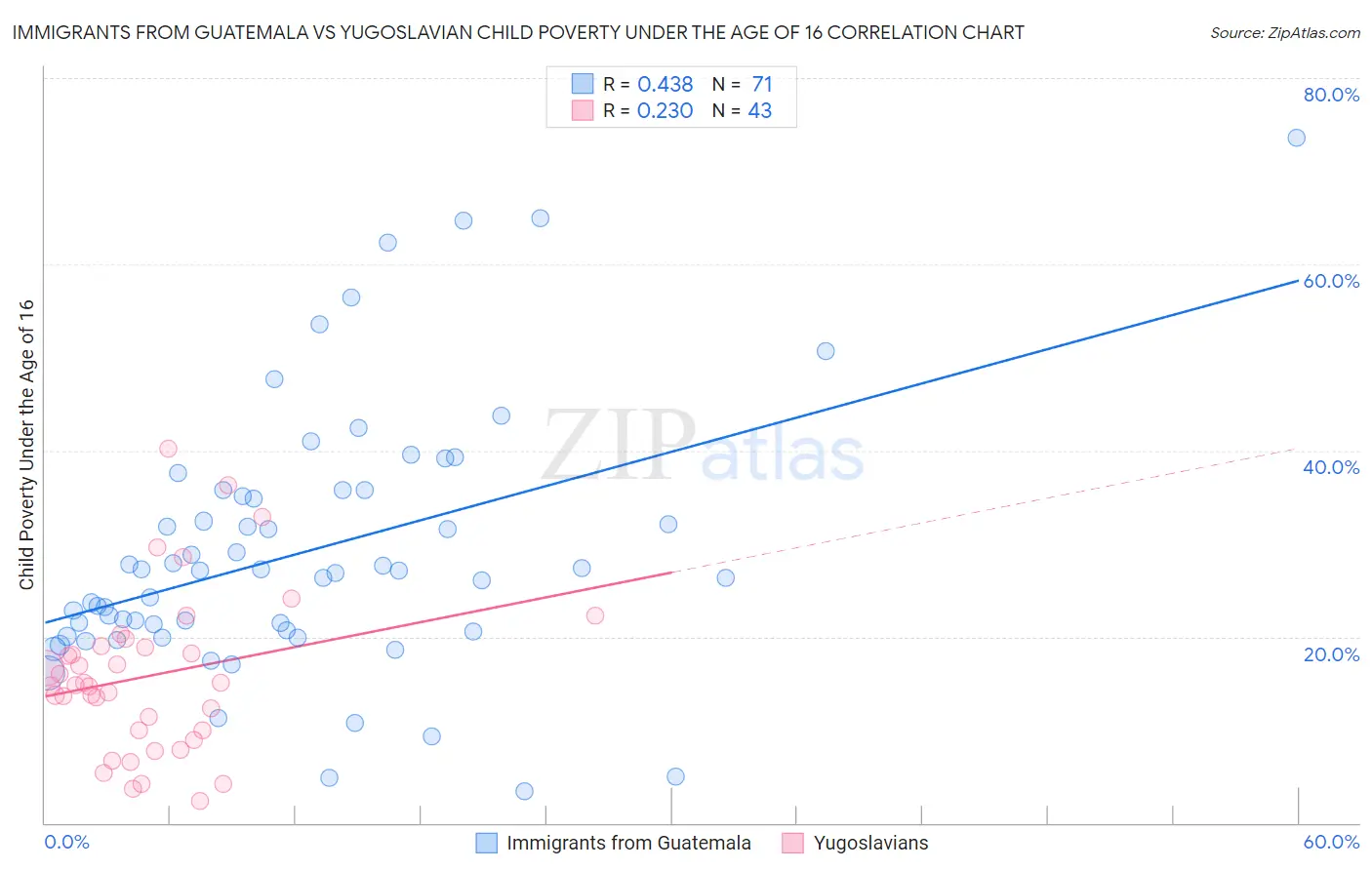 Immigrants from Guatemala vs Yugoslavian Child Poverty Under the Age of 16