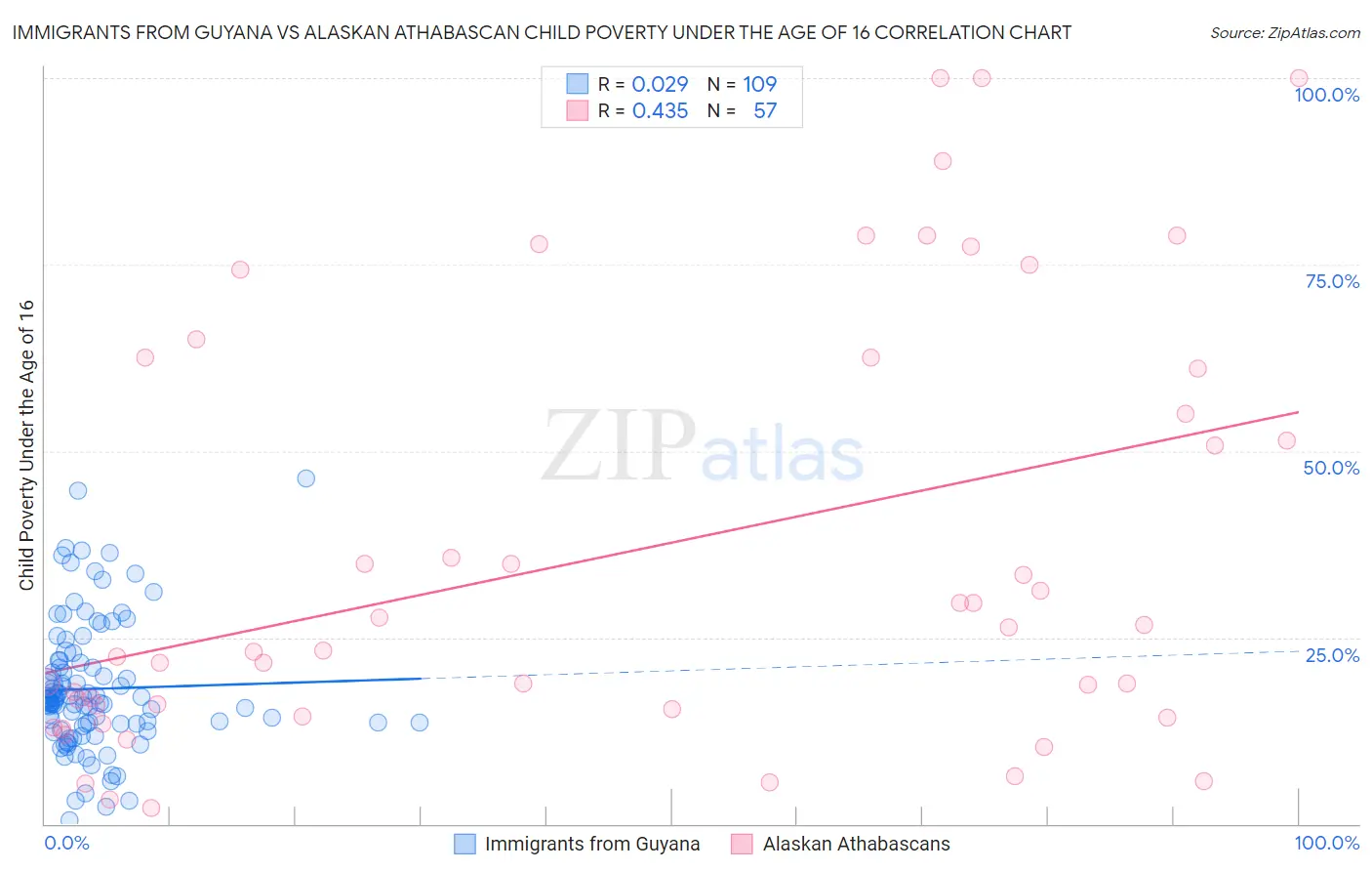 Immigrants from Guyana vs Alaskan Athabascan Child Poverty Under the Age of 16