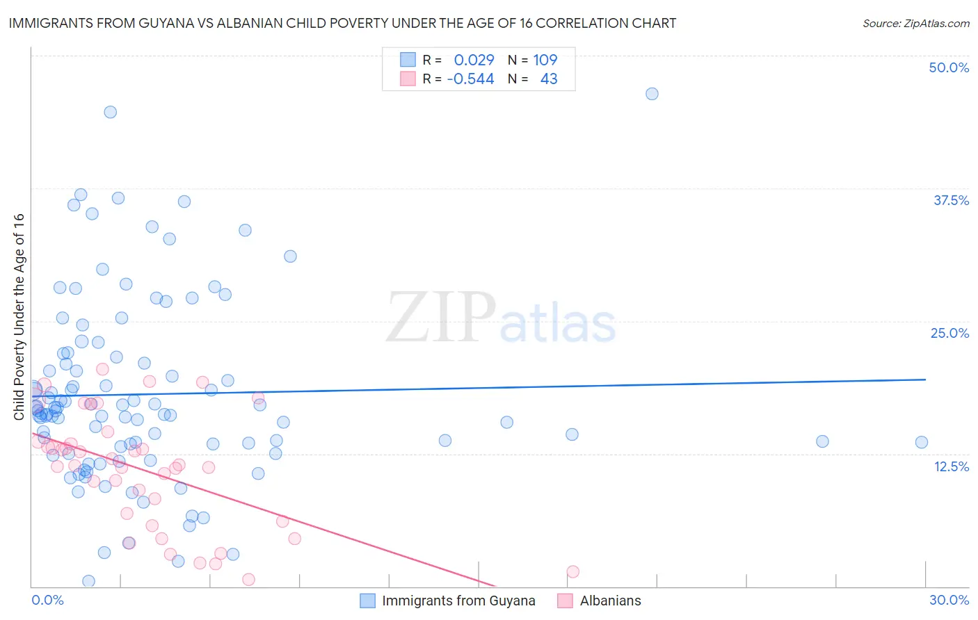 Immigrants from Guyana vs Albanian Child Poverty Under the Age of 16