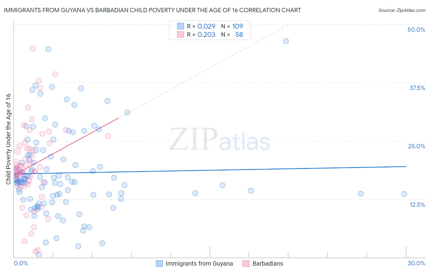 Immigrants from Guyana vs Barbadian Child Poverty Under the Age of 16