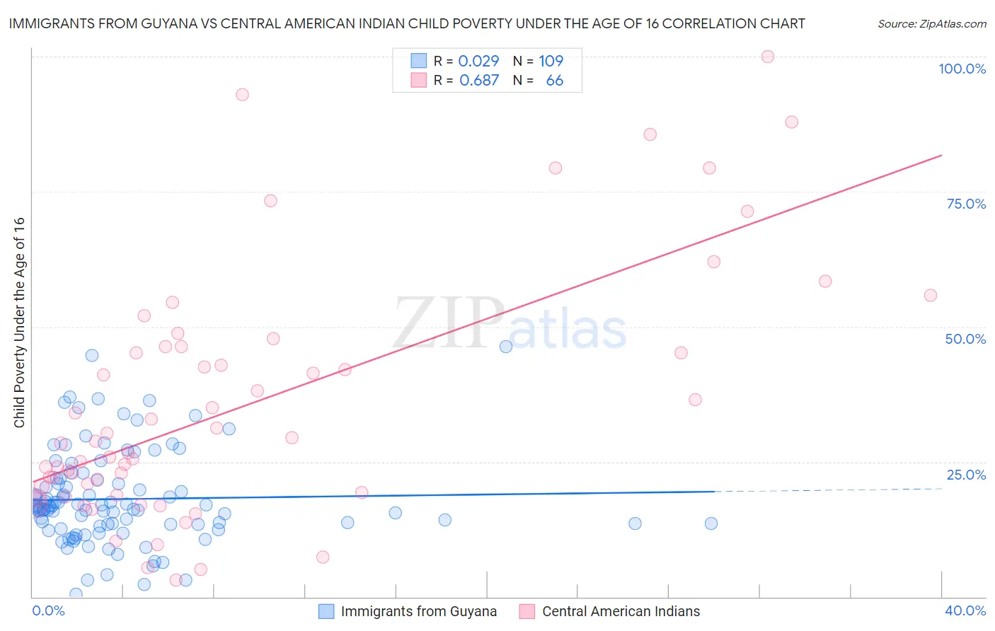 Immigrants from Guyana vs Central American Indian Child Poverty Under the Age of 16