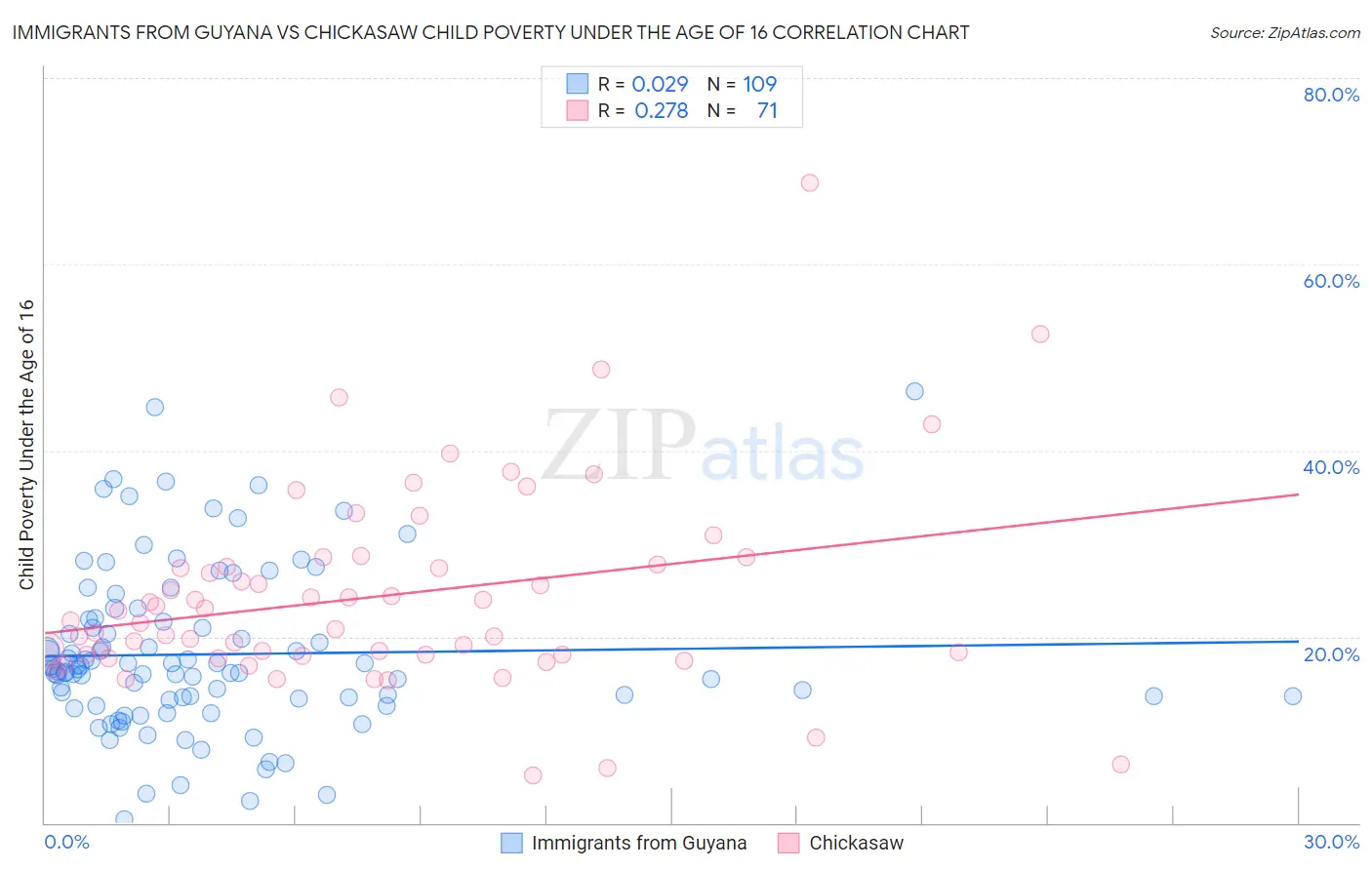Immigrants from Guyana vs Chickasaw Child Poverty Under the Age of 16