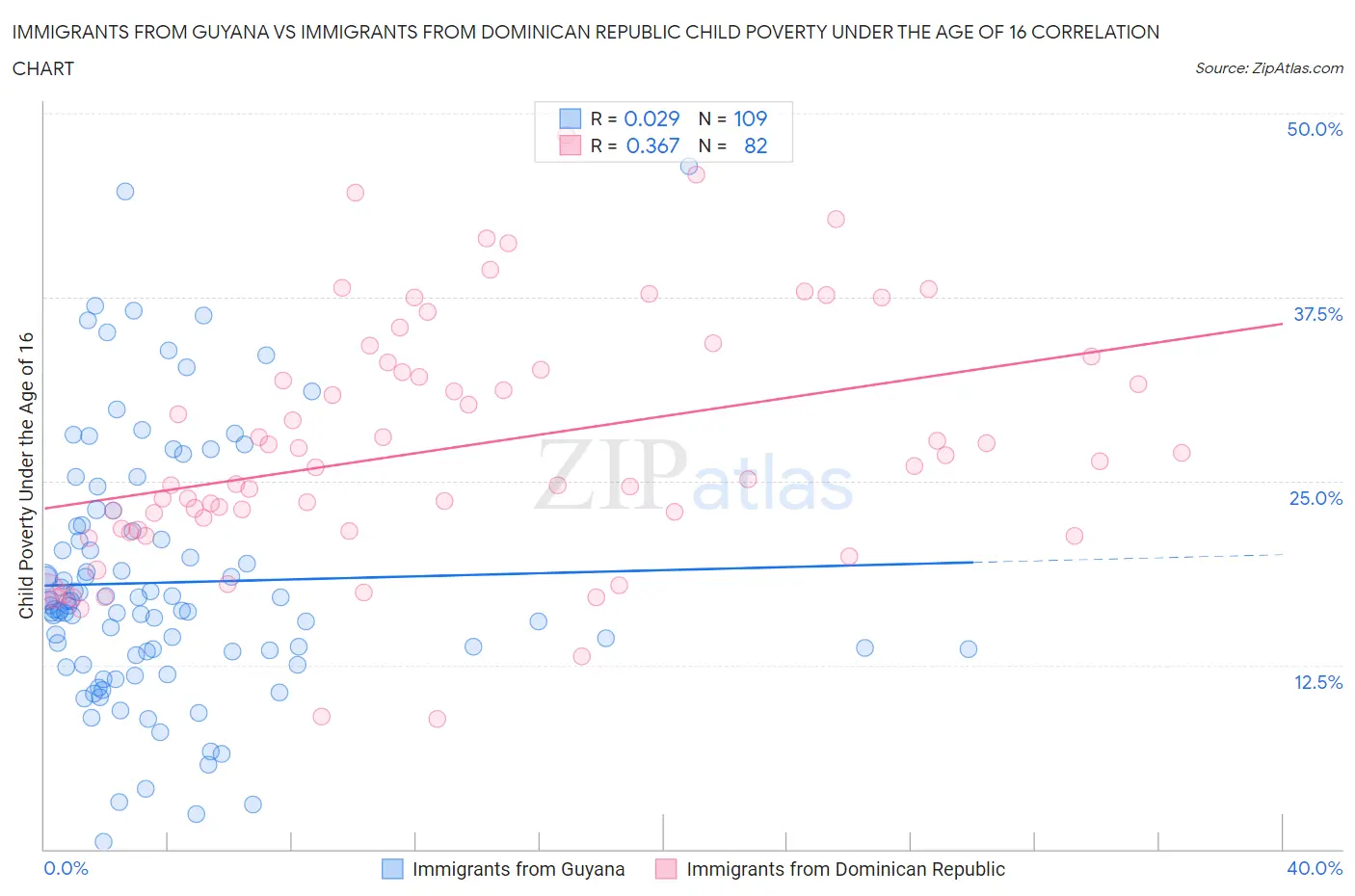 Immigrants from Guyana vs Immigrants from Dominican Republic Child Poverty Under the Age of 16