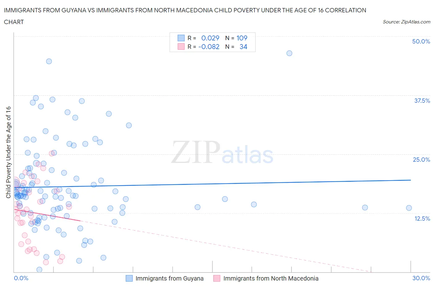 Immigrants from Guyana vs Immigrants from North Macedonia Child Poverty Under the Age of 16