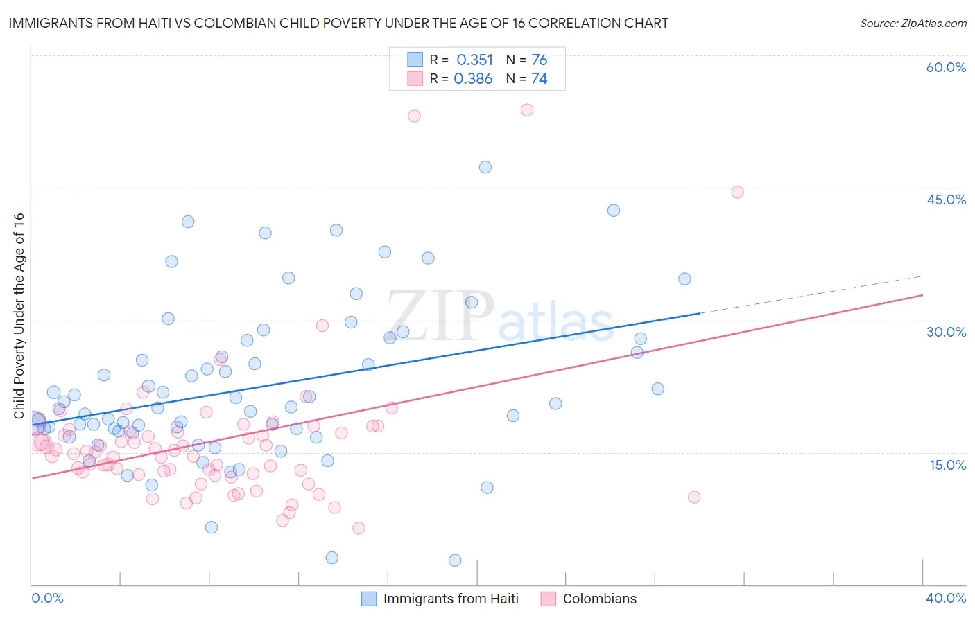 Immigrants from Haiti vs Colombian Child Poverty Under the Age of 16