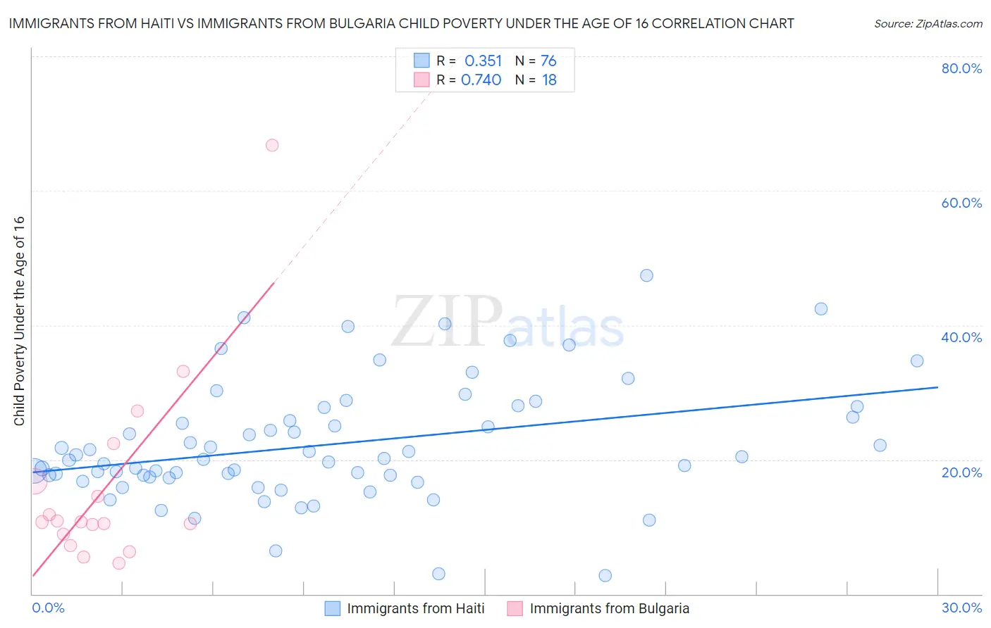 Immigrants from Haiti vs Immigrants from Bulgaria Child Poverty Under the Age of 16