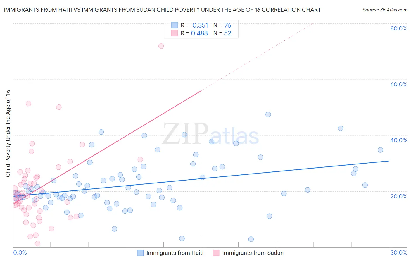 Immigrants from Haiti vs Immigrants from Sudan Child Poverty Under the Age of 16