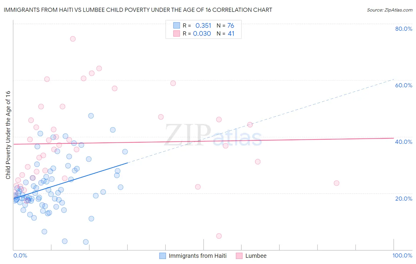 Immigrants from Haiti vs Lumbee Child Poverty Under the Age of 16