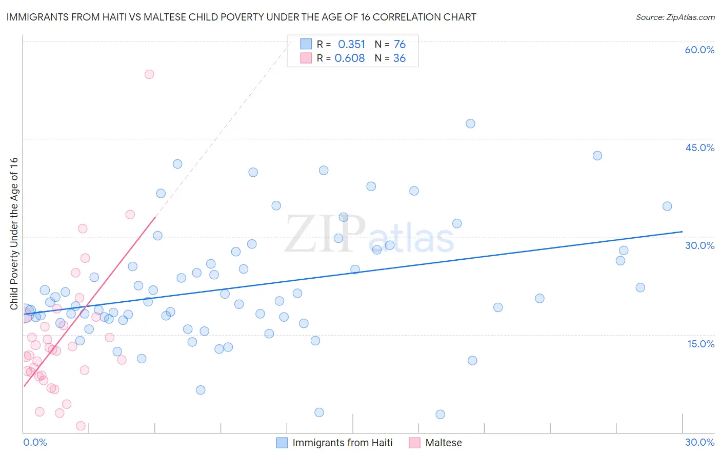 Immigrants from Haiti vs Maltese Child Poverty Under the Age of 16