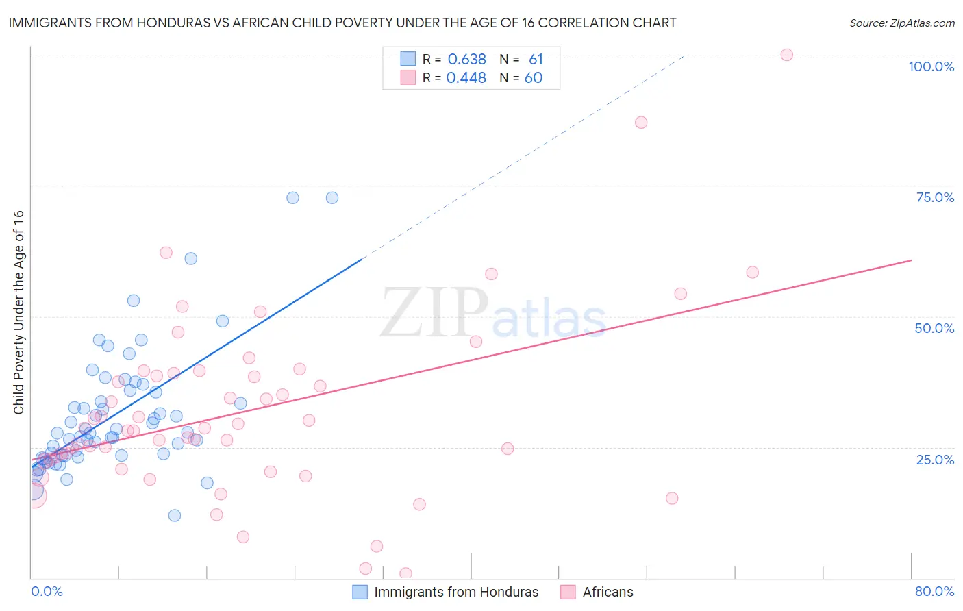 Immigrants from Honduras vs African Child Poverty Under the Age of 16