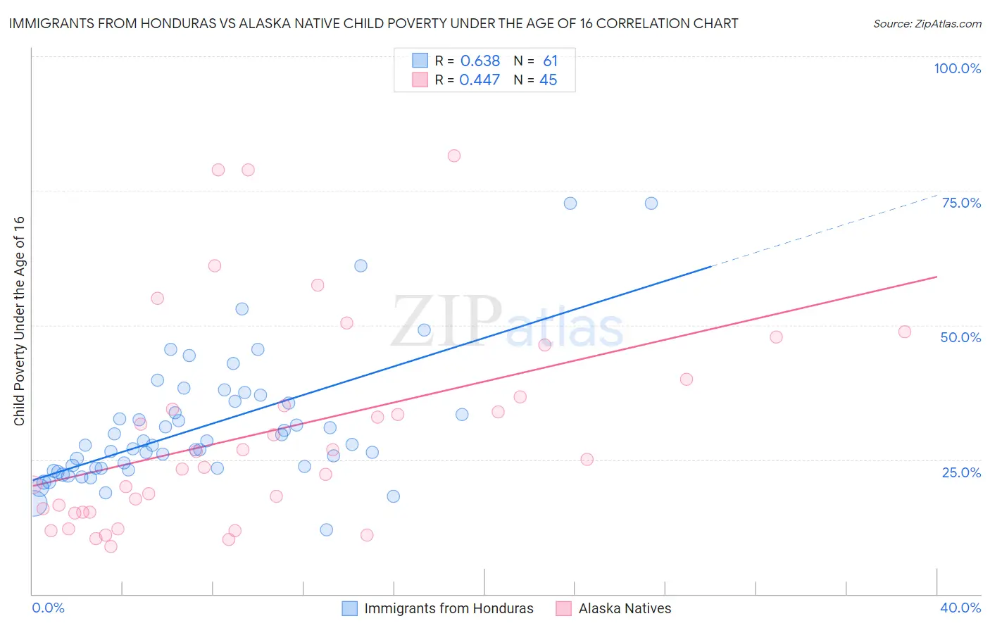 Immigrants from Honduras vs Alaska Native Child Poverty Under the Age of 16